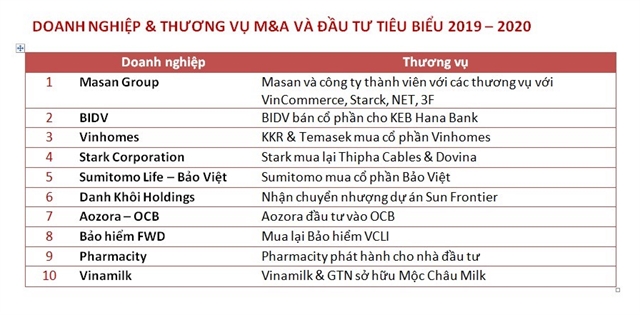 Masan Group topslist of enterprises in Viet Nam with best M&A Deals in 2019-20